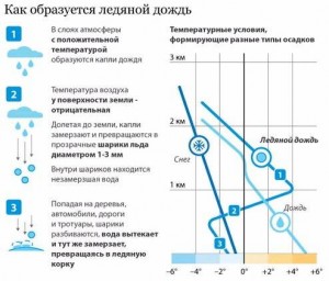 Ледяной дождь