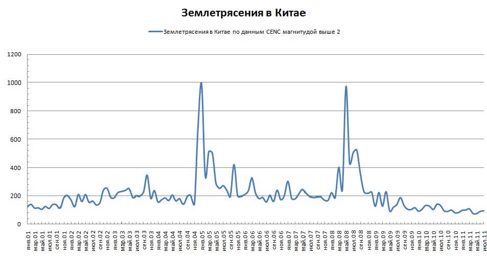 Диаграмма землетрясений в мире