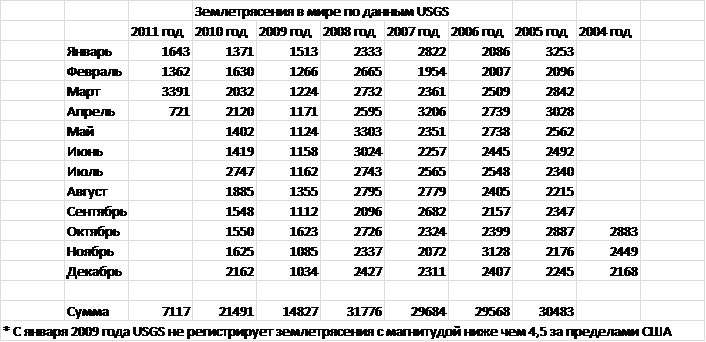 Диаграмма землетрясений в мире