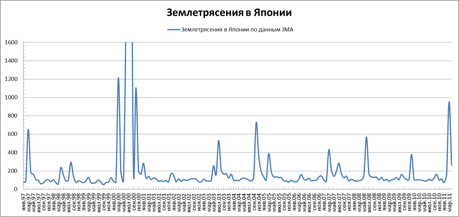 Диаграмма землетрясений в мире