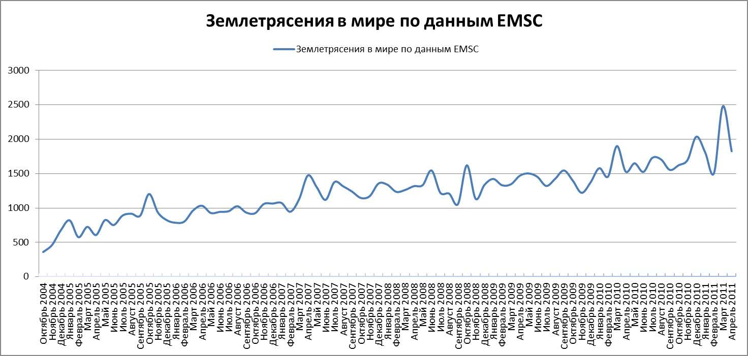 Диаграмма землетрясений в мире