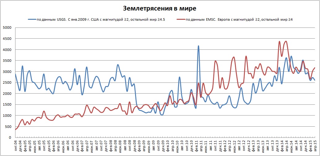 Диаграмма землетрясений в мире