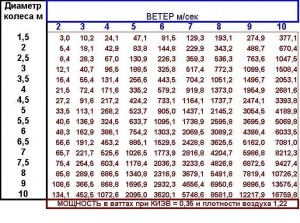 Рисунок 1. Таблица зависимости получаемой мощности от скорости ветра и диаметра ветроколеса.